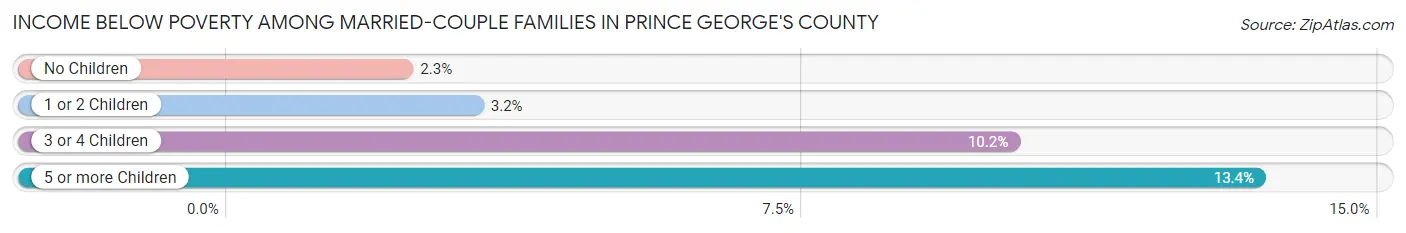 Income Below Poverty Among Married-Couple Families in Prince George's County