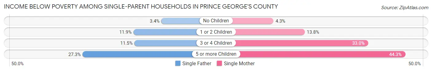 Income Below Poverty Among Single-Parent Households in Prince George's County