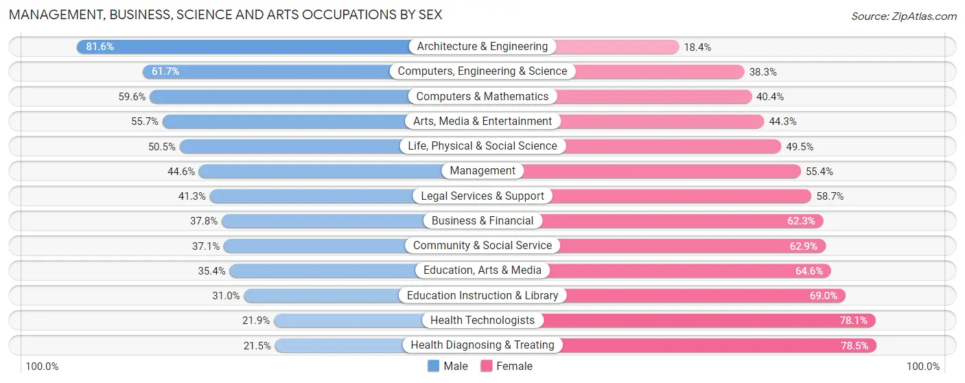 Management, Business, Science and Arts Occupations by Sex in Prince George's County