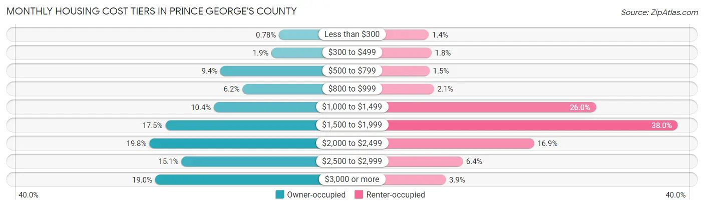 Monthly Housing Cost Tiers in Prince George's County