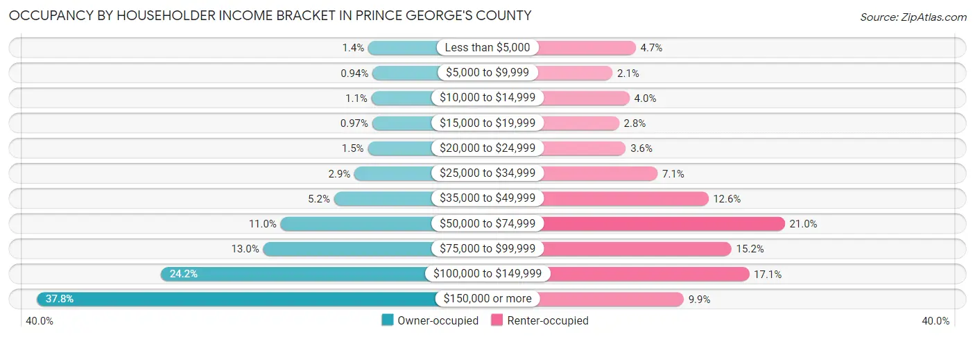 Occupancy by Householder Income Bracket in Prince George's County