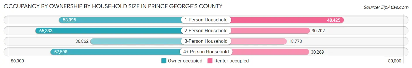 Occupancy by Ownership by Household Size in Prince George's County