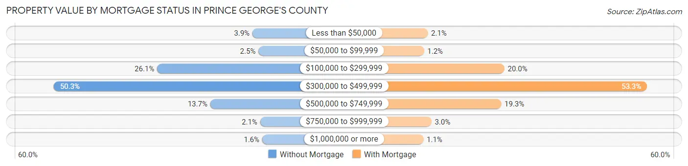 Property Value by Mortgage Status in Prince George's County