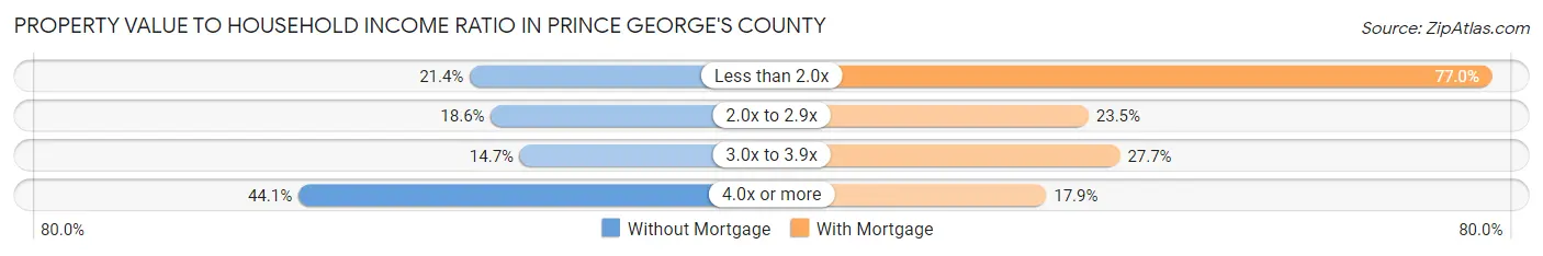 Property Value to Household Income Ratio in Prince George's County