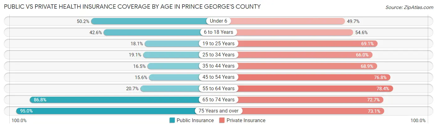Public vs Private Health Insurance Coverage by Age in Prince George's County