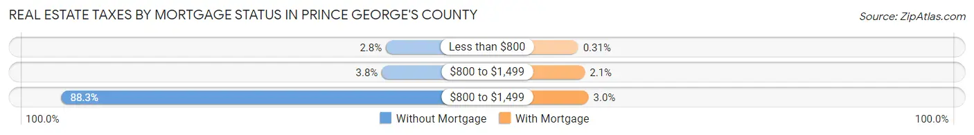 Real Estate Taxes by Mortgage Status in Prince George's County