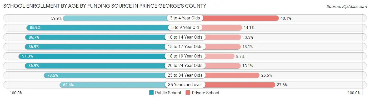 School Enrollment by Age by Funding Source in Prince George's County
