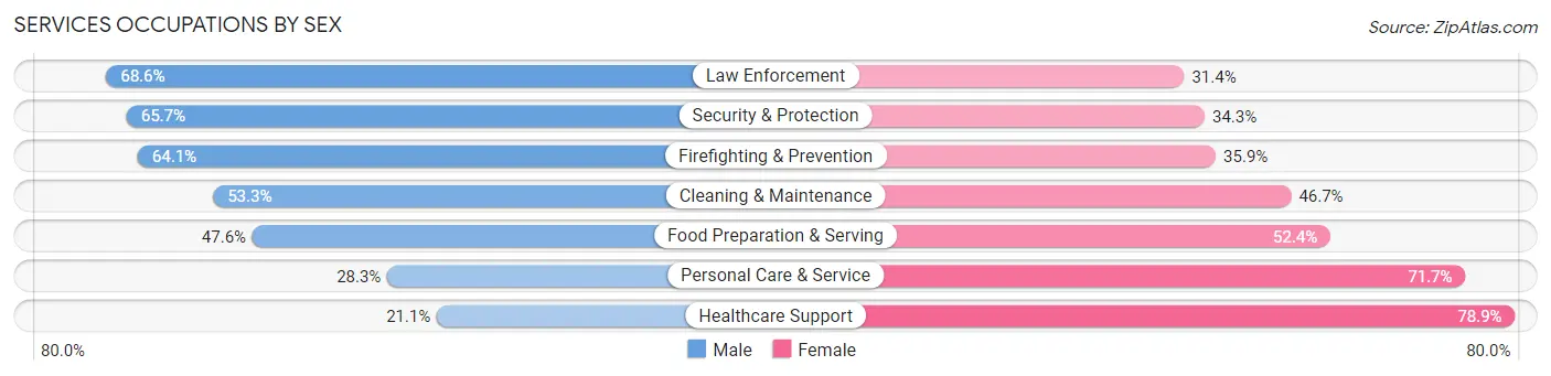 Services Occupations by Sex in Prince George's County