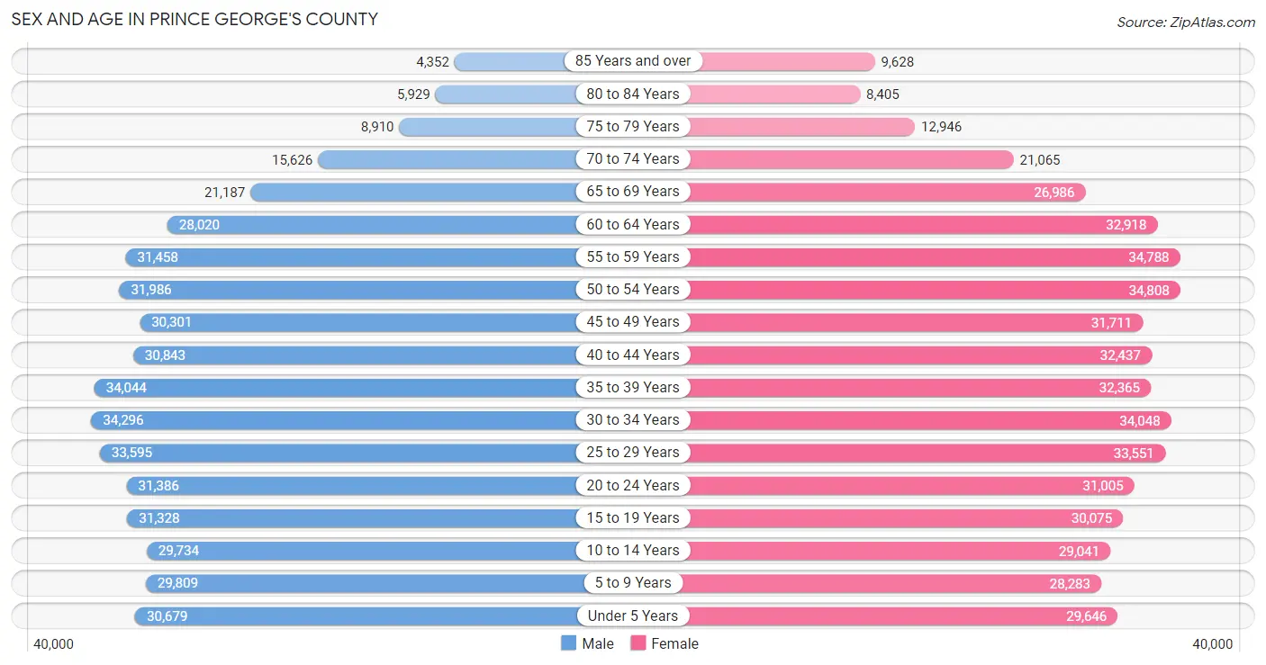 Sex and Age in Prince George's County