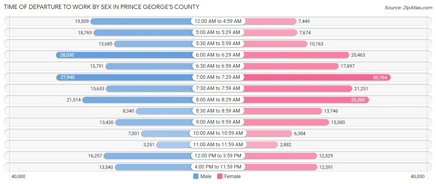 Time of Departure to Work by Sex in Prince George's County