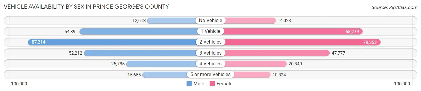 Vehicle Availability by Sex in Prince George's County