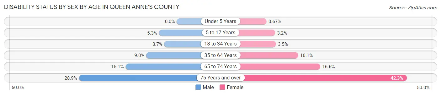 Disability Status by Sex by Age in Queen Anne's County