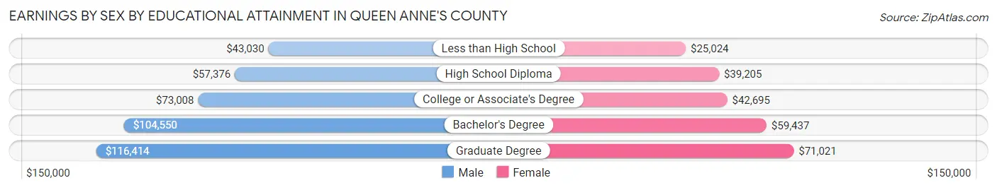 Earnings by Sex by Educational Attainment in Queen Anne's County