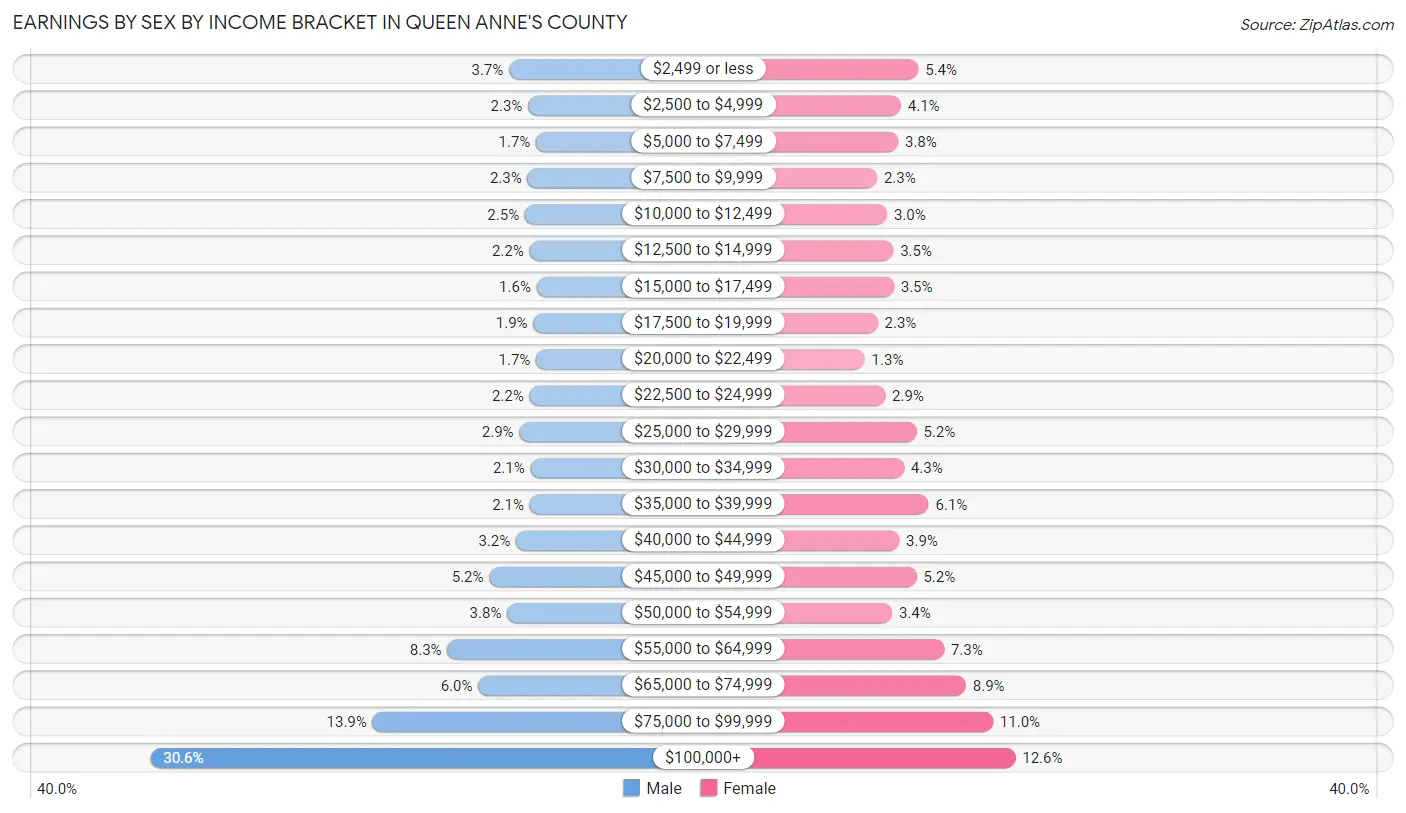 Earnings by Sex by Income Bracket in Queen Anne's County