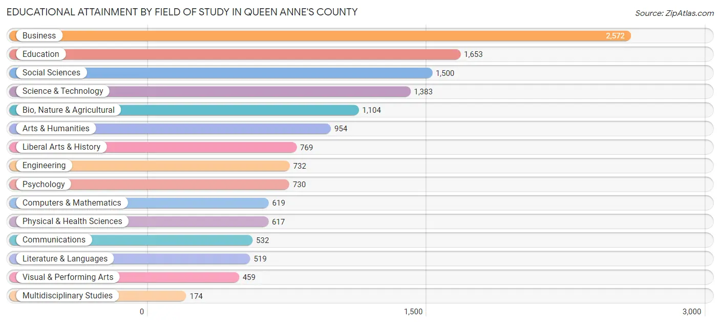 Educational Attainment by Field of Study in Queen Anne's County