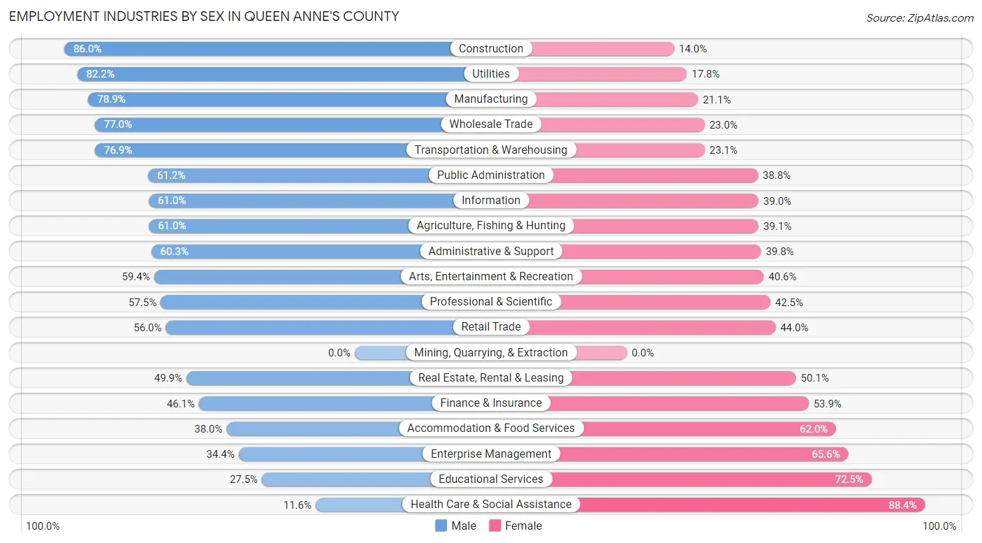Employment Industries by Sex in Queen Anne's County