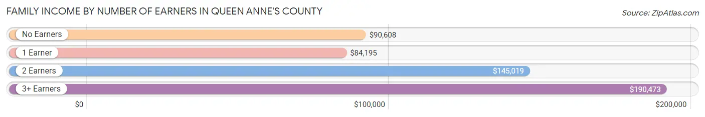 Family Income by Number of Earners in Queen Anne's County