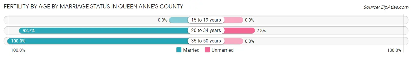 Female Fertility by Age by Marriage Status in Queen Anne's County