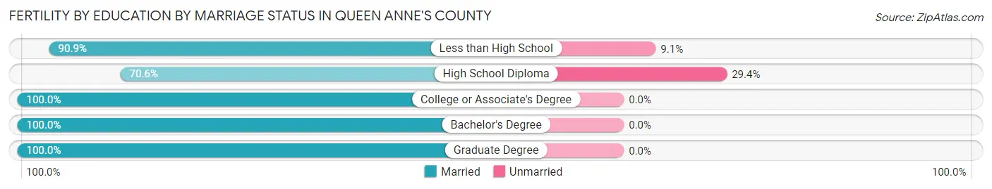 Female Fertility by Education by Marriage Status in Queen Anne's County