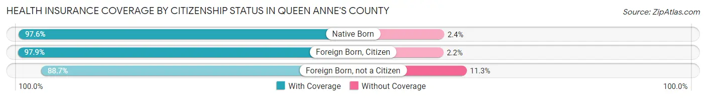 Health Insurance Coverage by Citizenship Status in Queen Anne's County