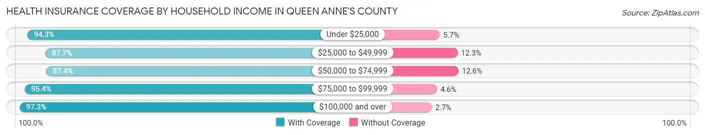Health Insurance Coverage by Household Income in Queen Anne's County
