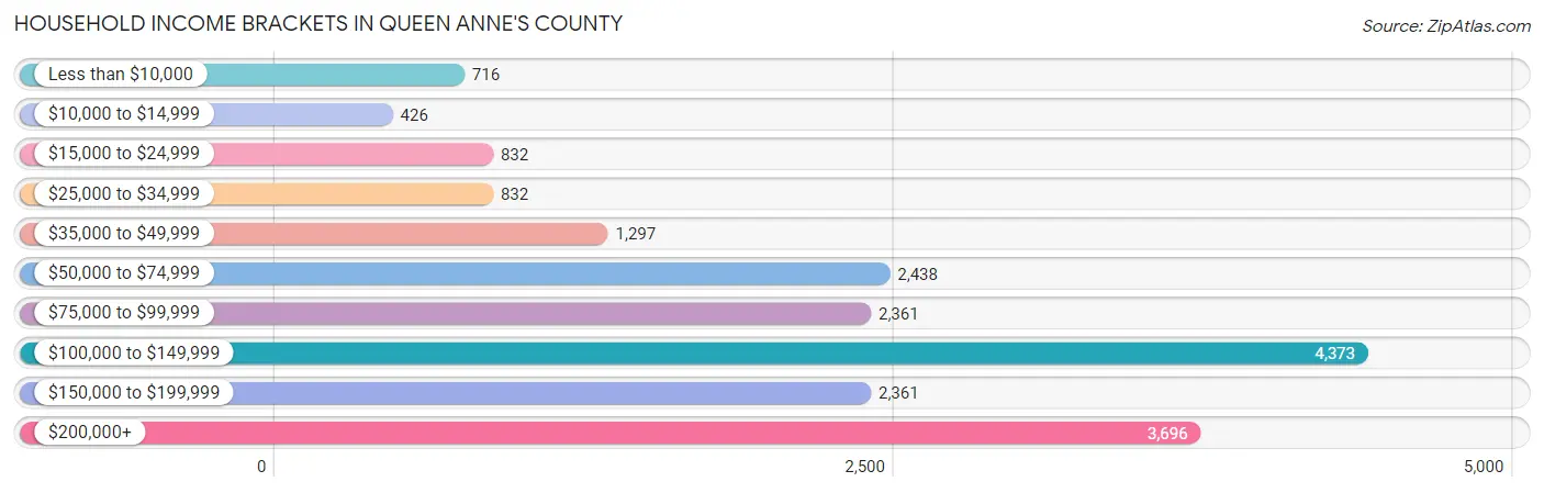 Household Income Brackets in Queen Anne's County