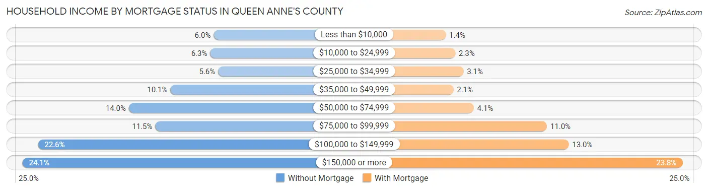 Household Income by Mortgage Status in Queen Anne's County