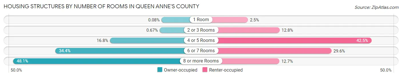 Housing Structures by Number of Rooms in Queen Anne's County