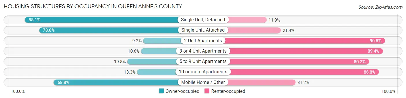 Housing Structures by Occupancy in Queen Anne's County