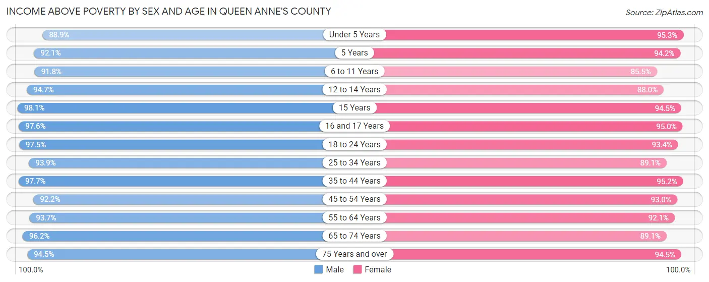 Income Above Poverty by Sex and Age in Queen Anne's County