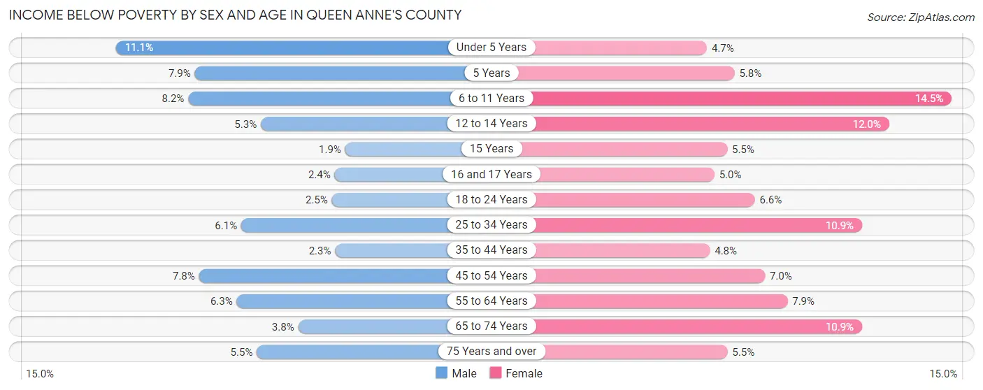 Income Below Poverty by Sex and Age in Queen Anne's County