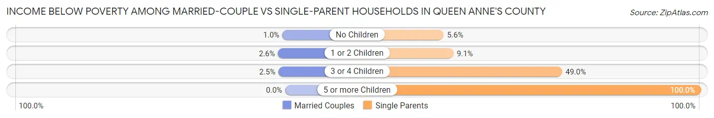 Income Below Poverty Among Married-Couple vs Single-Parent Households in Queen Anne's County