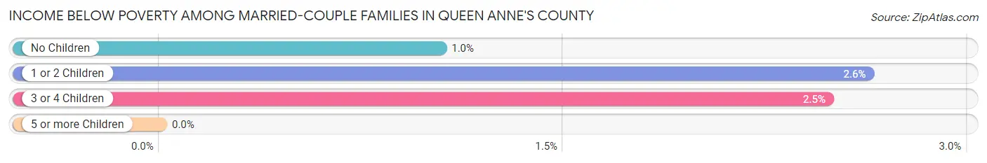 Income Below Poverty Among Married-Couple Families in Queen Anne's County