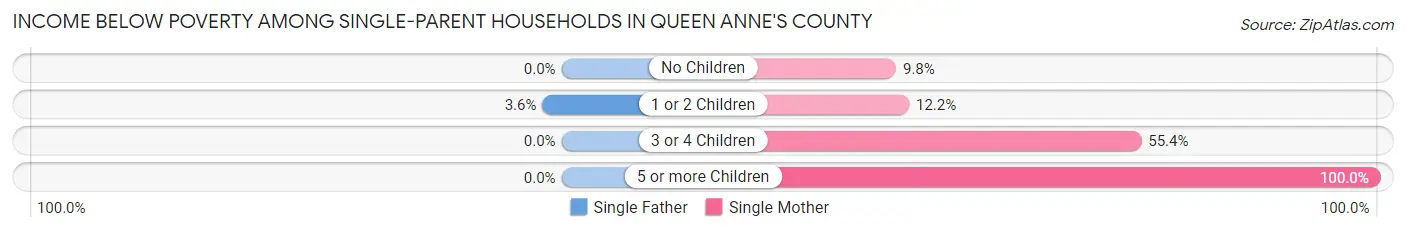 Income Below Poverty Among Single-Parent Households in Queen Anne's County