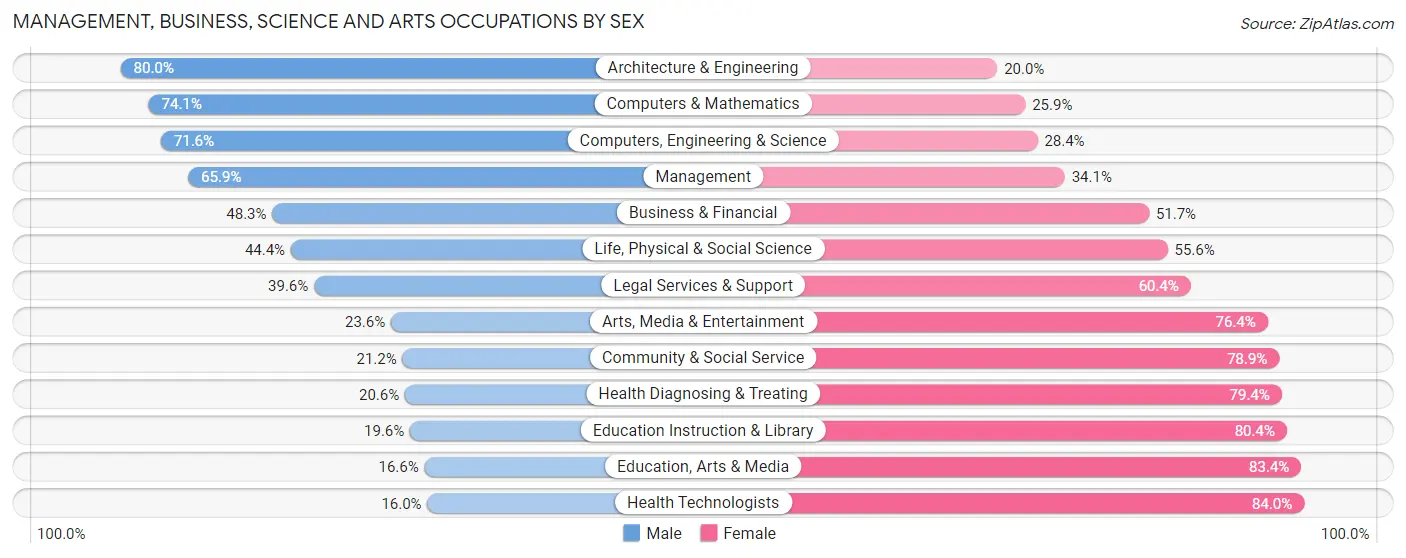 Management, Business, Science and Arts Occupations by Sex in Queen Anne's County
