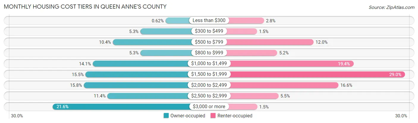 Monthly Housing Cost Tiers in Queen Anne's County