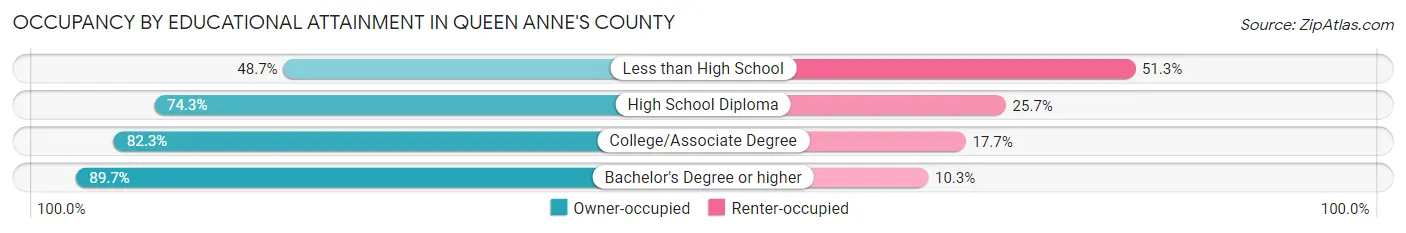 Occupancy by Educational Attainment in Queen Anne's County