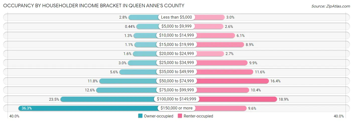 Occupancy by Householder Income Bracket in Queen Anne's County