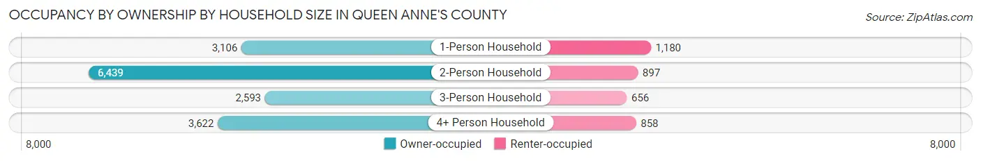 Occupancy by Ownership by Household Size in Queen Anne's County