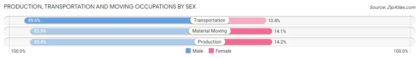 Production, Transportation and Moving Occupations by Sex in Queen Anne's County
