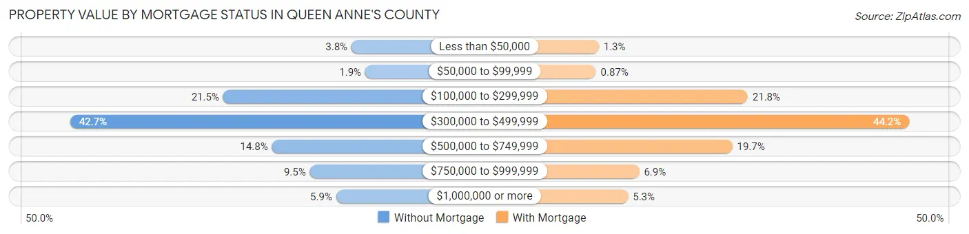 Property Value by Mortgage Status in Queen Anne's County