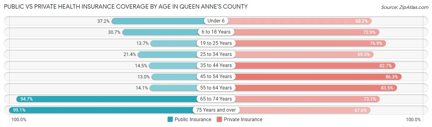 Public vs Private Health Insurance Coverage by Age in Queen Anne's County