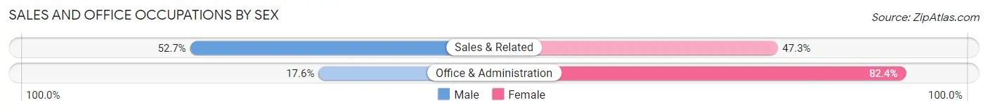 Sales and Office Occupations by Sex in Queen Anne's County