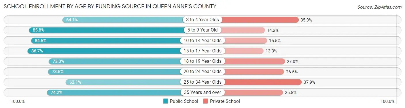 School Enrollment by Age by Funding Source in Queen Anne's County