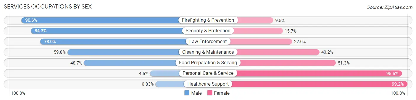 Services Occupations by Sex in Queen Anne's County
