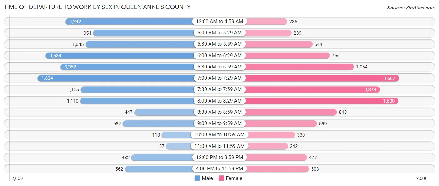Time of Departure to Work by Sex in Queen Anne's County