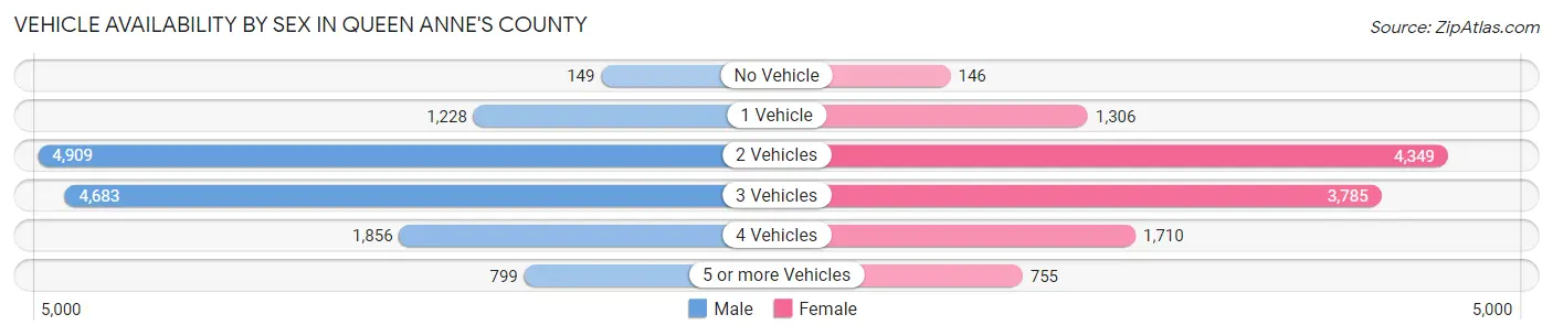 Vehicle Availability by Sex in Queen Anne's County
