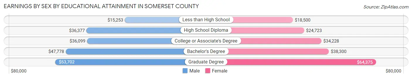 Earnings by Sex by Educational Attainment in Somerset County