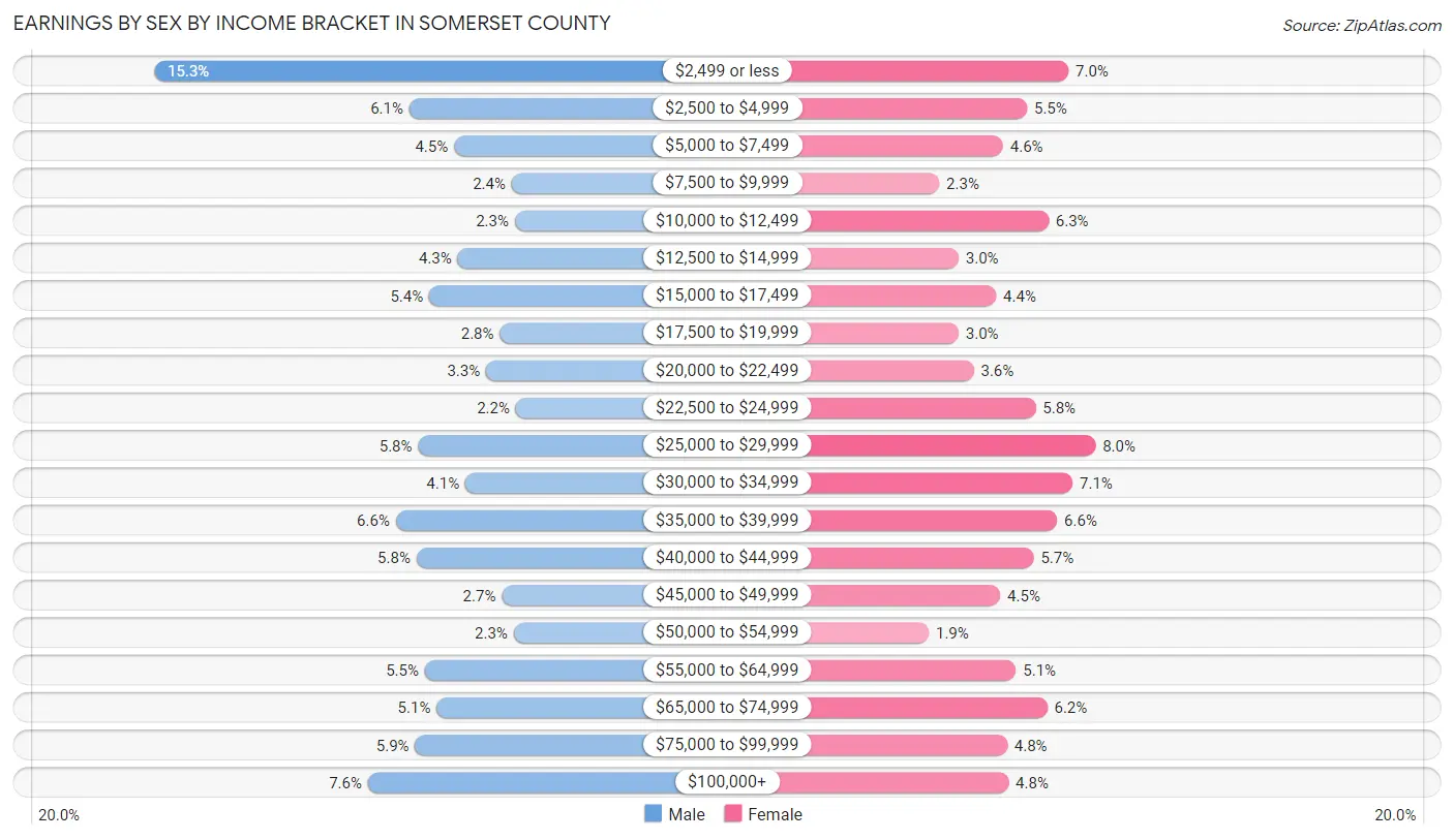 Earnings by Sex by Income Bracket in Somerset County
