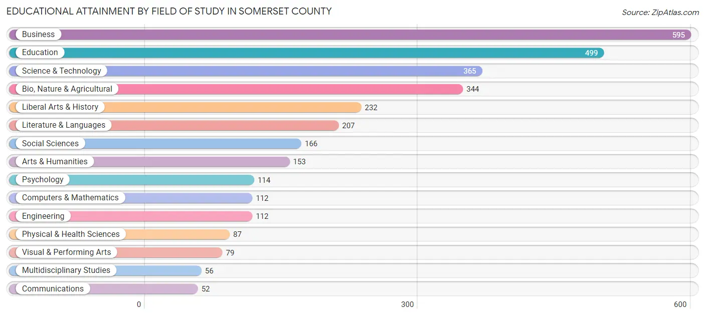 Educational Attainment by Field of Study in Somerset County